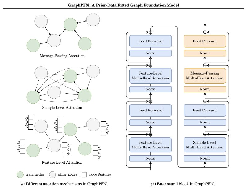 GraphPFN: нова графова модель на ICML 2026