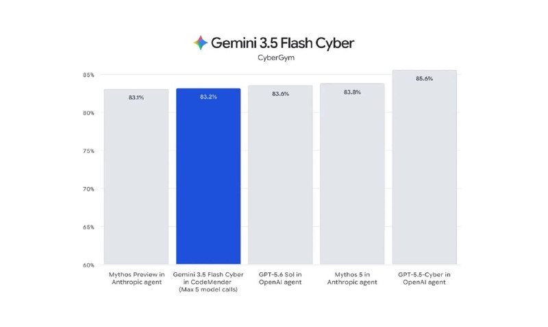 Google випустили три нові моделі Gemini - 3