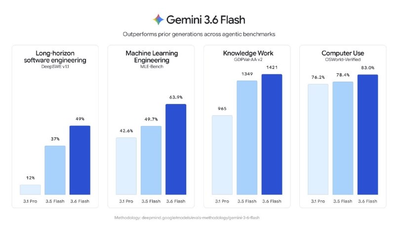 Google випустили оновлення Gemini 3.6 Flash та Gemini 3.5 Flash Lite - 1