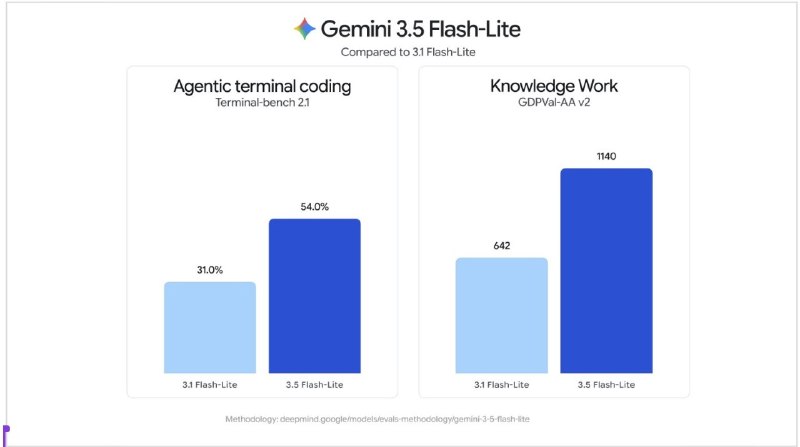 Google випустили оновлення Gemini 3.6 Flash та Gemini 3.5 Flash Lite - 2