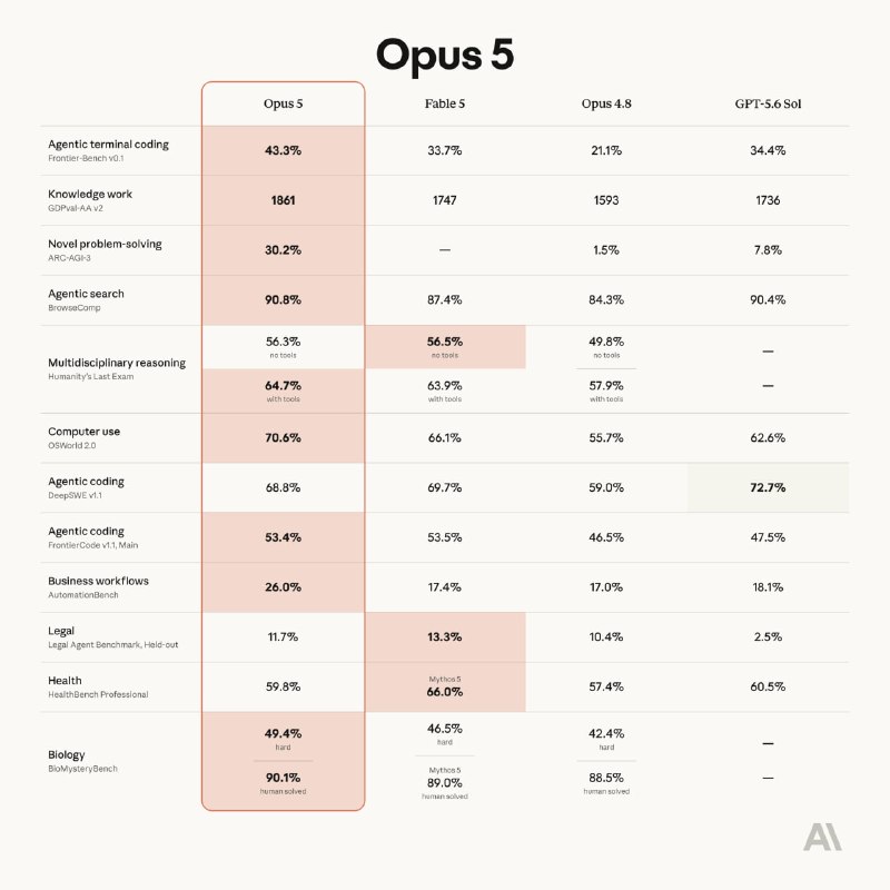 Выпуск Claude Opus 5: новые возможности по более низкой цене