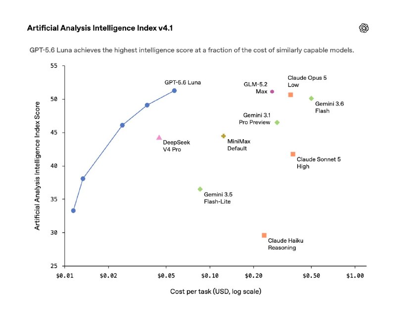 OpenAI знизили ціни на GPT 5.6