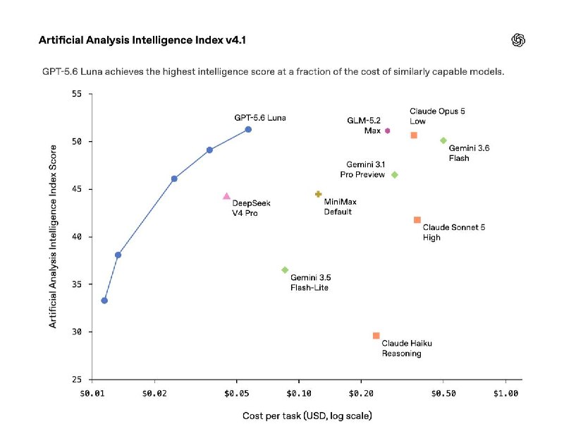 OpenAI существенно понизили цены на GPT-5.6