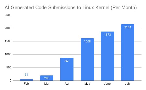 New Record: 2,144 AI-Generated Patches for Linux Kernel