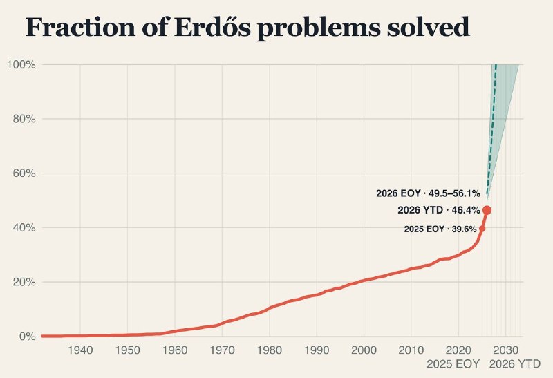 Erdős Problems Could Be Solved by 2028 - 1
