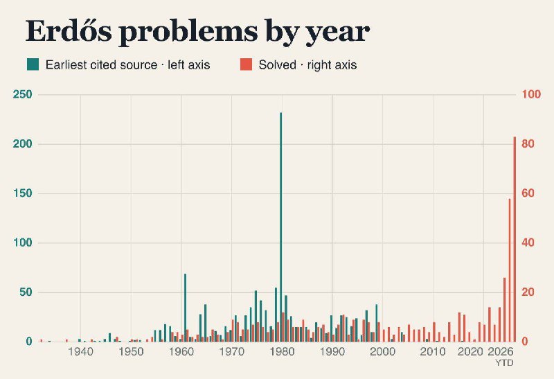 Erdős Problems Could Be Solved by 2028 - 2