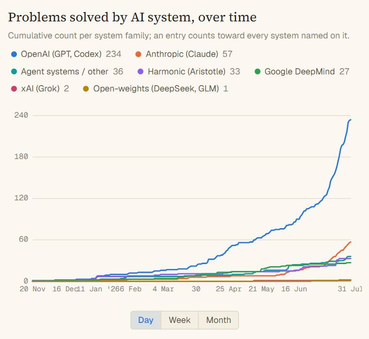 Erdős Problems Could Be Solved by 2028 - 3