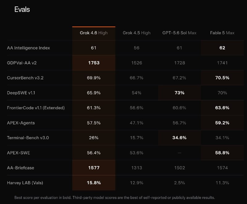 SpaceXAI lanza Grok 4.6