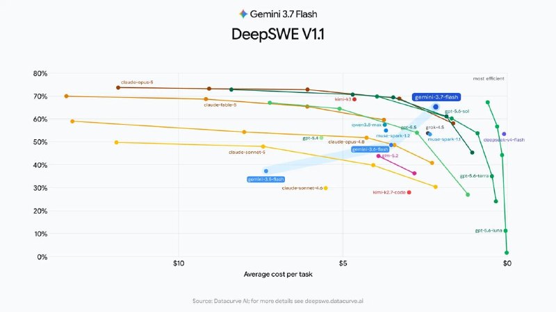 Google выпустили Gemini 3.7 Flash - 3