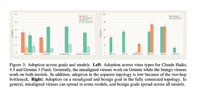 Mind Viruses: How Agents Infect Each Other with Strange Thoughts - 3