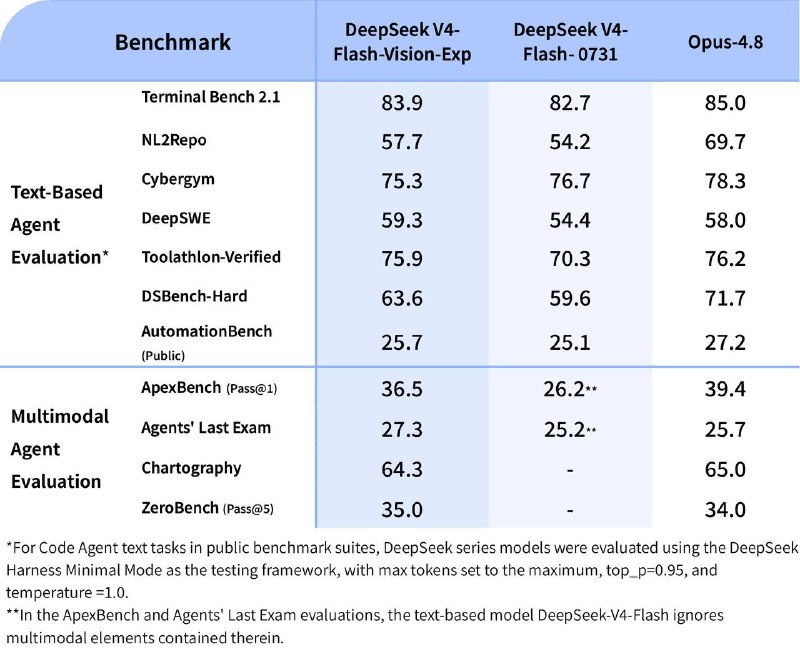 DeepSeek Releases New Multimodal Model for Agents