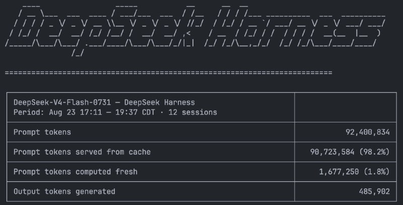 DeepSeek Harness: Alta eficiencia en el uso de tokens