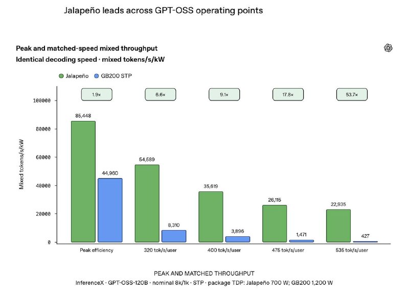 OpenAI Unveils Its Own Jalapeño Chip for LLMs - 1
