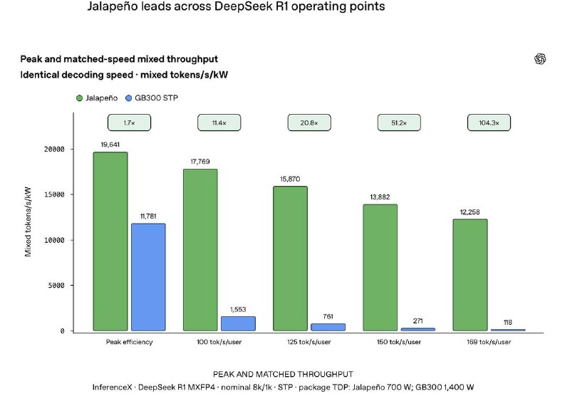 OpenAI Unveils Its Own Jalapeño Chip for LLMs - 2