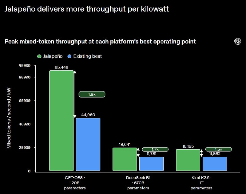 OpenAI's Jalapeño Chip Outperforms Nvidia in Inference - 2