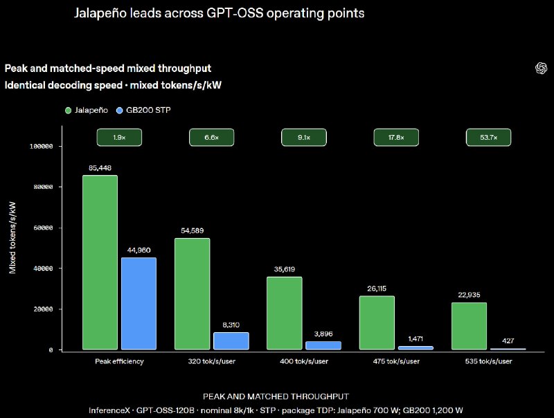 OpenAI's Jalapeño Chip Outperforms Nvidia in Inference - 3