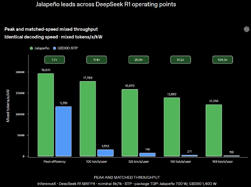 OpenAI's Jalapeño Chip Outperforms Nvidia in Inference - 4