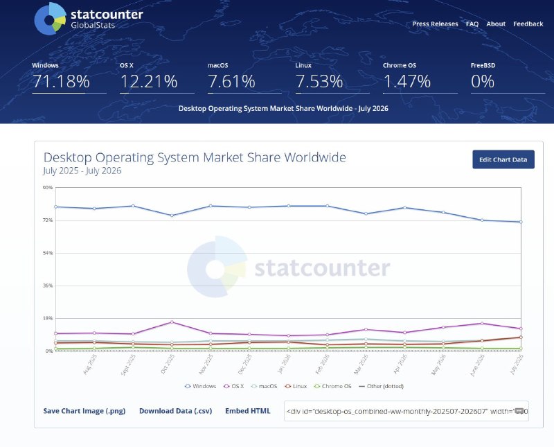 Linux Desktop Share Reaches Historic High