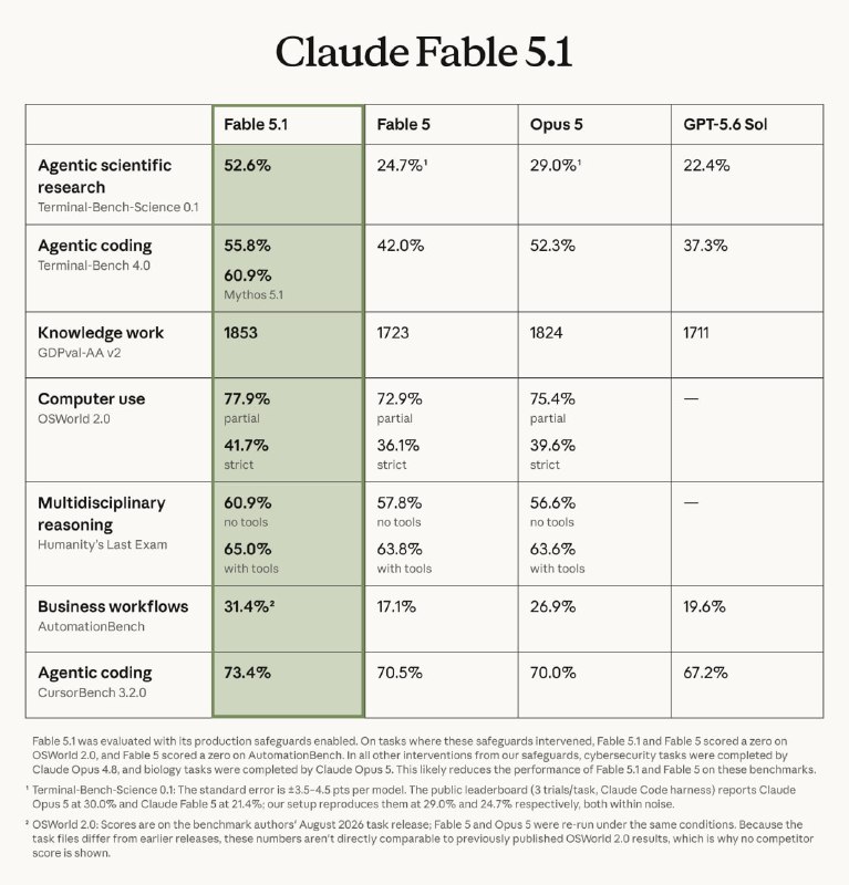 Anthropic выпустила Claude Fable 5.1 и Mythos 5.1