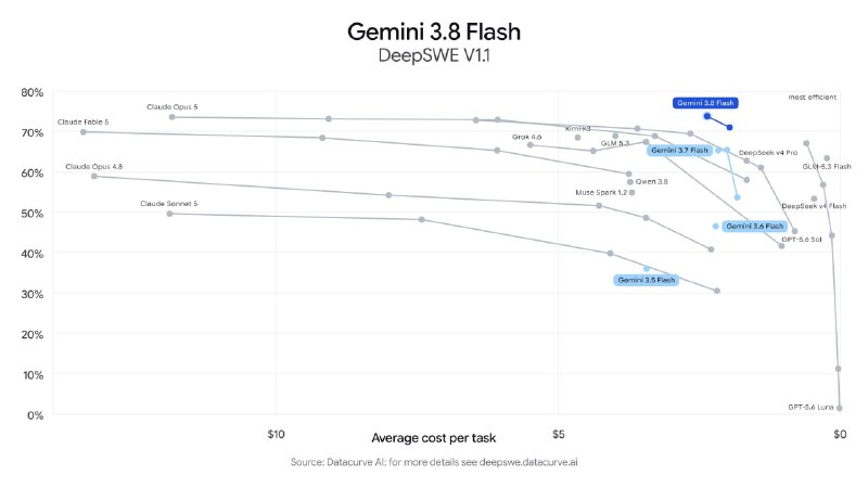 Gemini 3.8 Flash: nuevo lanzamiento de Google - 2