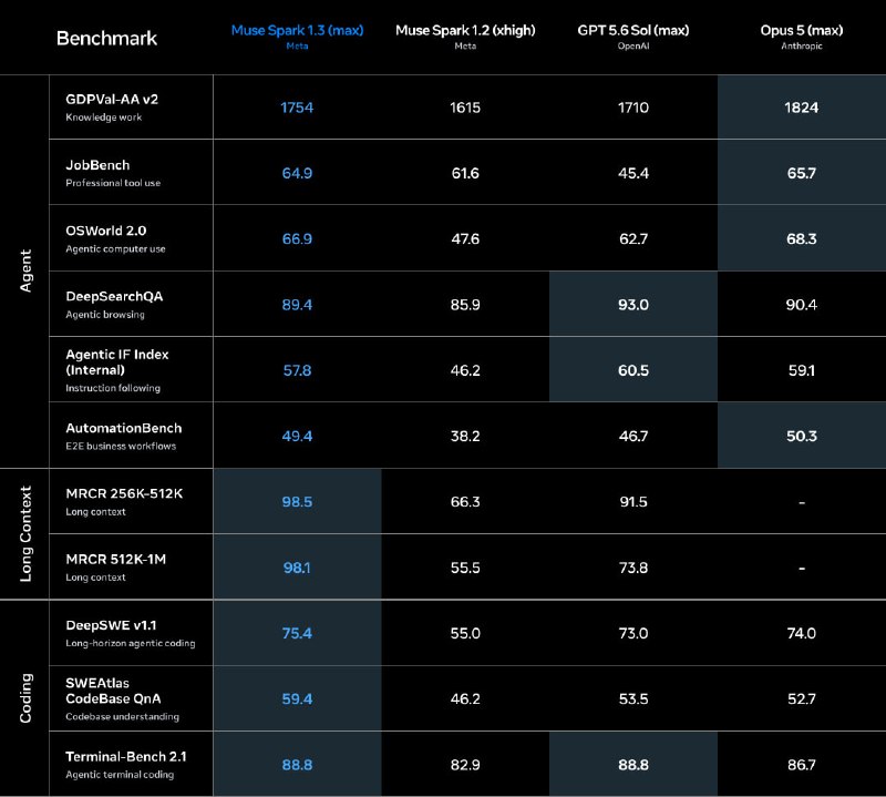 Meta Releases Muse Spark 1.3 — A High-Performance Model