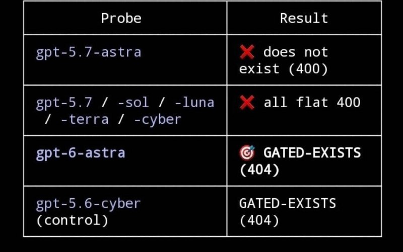 GPT-6 Astra has appeared in OpenAI API