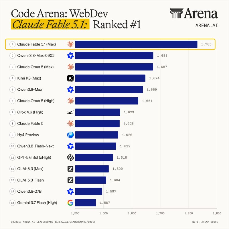 Fable 5.1 Max de Anthropic ocupa el primer lugar en Code Arena: WebDev - 1