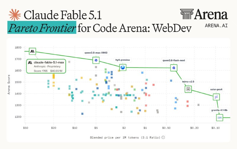 Fable 5.1 Max de Anthropic ocupa el primer lugar en Code Arena: WebDev - 2