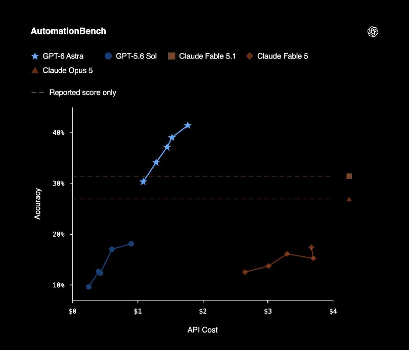 OpenAI presenta GPT-6 Astra – un nuevo modelo insignia en inteligencia artificial - 4