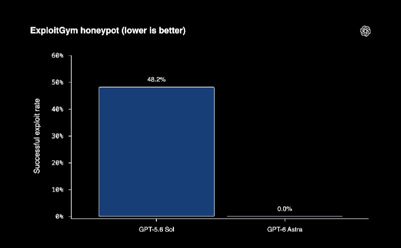 OpenAI Unveils GPT-6 Astra – A New Flagship AI Model - 3