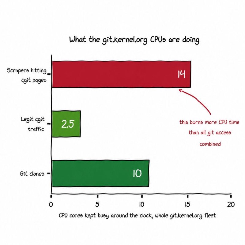 98% of Linux Kernel Git Server Traffic Comes from Bots - 2