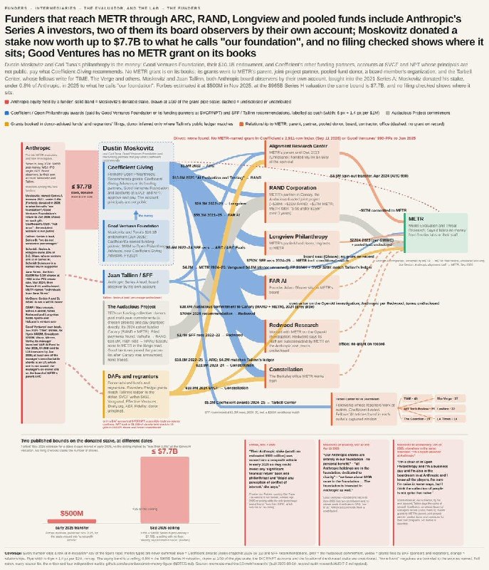 Investigation: Financial Ties Between AI Safety Orgs and Anthropic