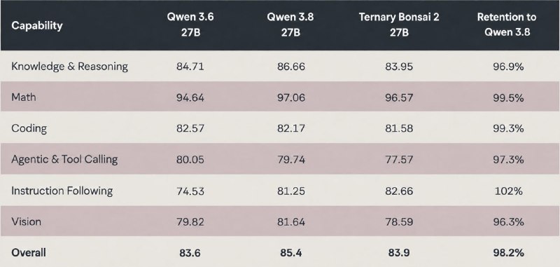 PrismML Releases Bonsai 2 27B: A 5.9GB Local AI Model Based on Qwen