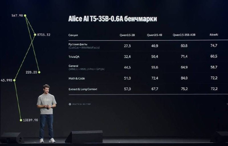 Yandex open-sources Alice AI-T5-35B-A0.6B for fast search answers - 2