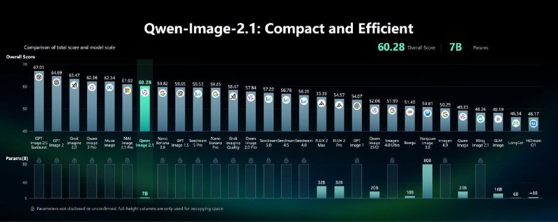 Alibaba Releases Open-Source Image Generator Qwen-Image-2.1 - 1