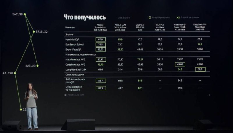 Яндекс відкрив ваги нової мовної моделі AliceAI-Foundation-80B-A3B-Base - 1