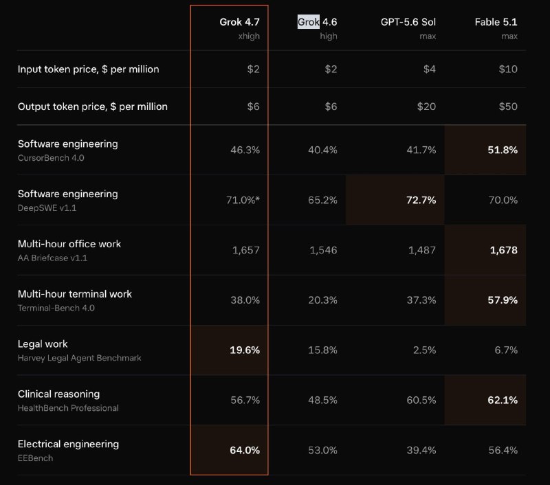 Lanza Grok 4.7: grandes avances en Terminal-Bench y CursorBench