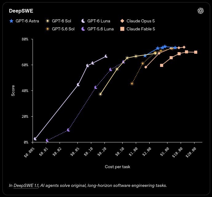 OpenAI представила GPT-6 Sol и Luna: дешевле, лучше и с новыми фишками для подписчиков - 2