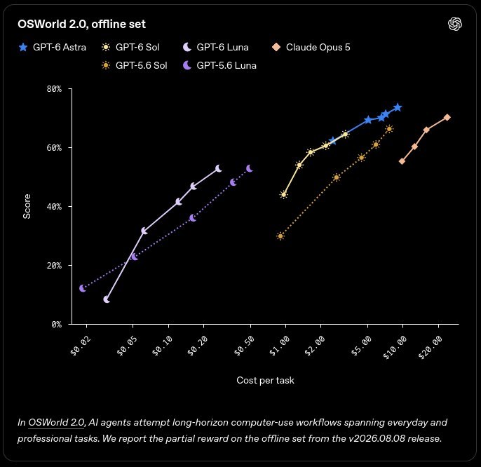 OpenAI представила GPT-6 Sol и Luna: дешевле, лучше и с новыми фишками для подписчиков - 3