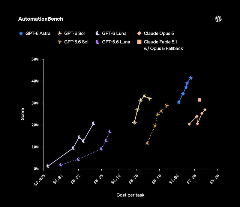 OpenAI выпустила GPT-6 Sol и Luna: новые цены и доступность - 3