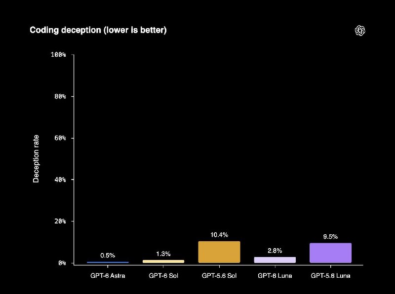 OpenAI выпустила GPT-6 Sol и Luna: новые цены и доступность - 4
