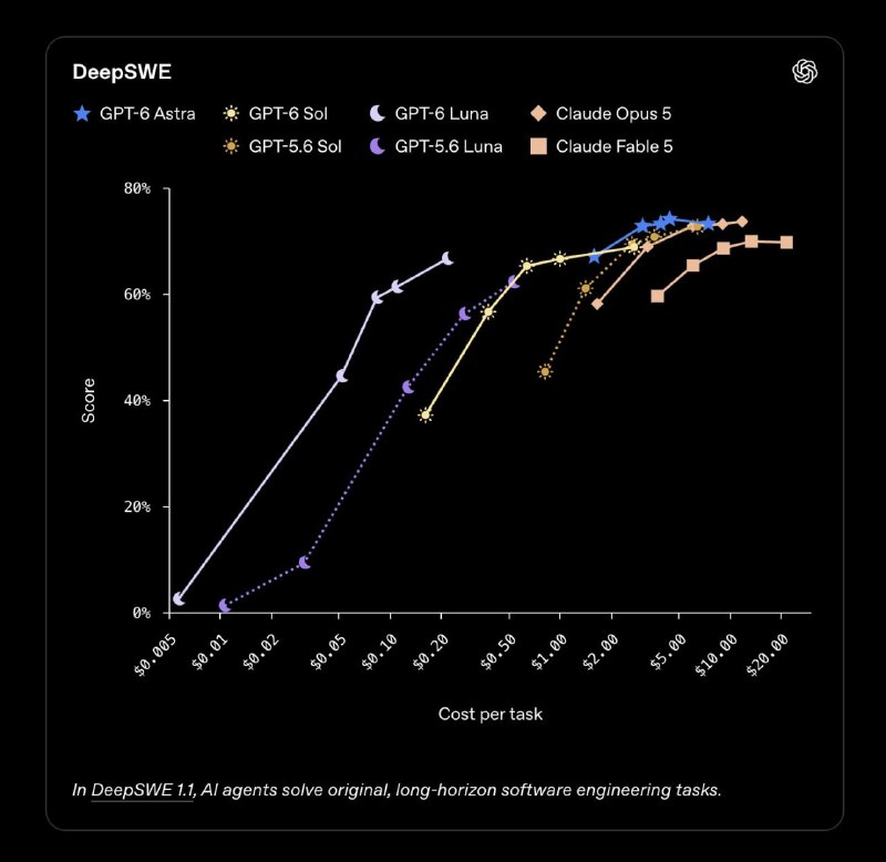 OpenAI выпустила GPT-6 Sol и Luna: цена ниже, чем у DeepSeek V4.1 Flash - 2
