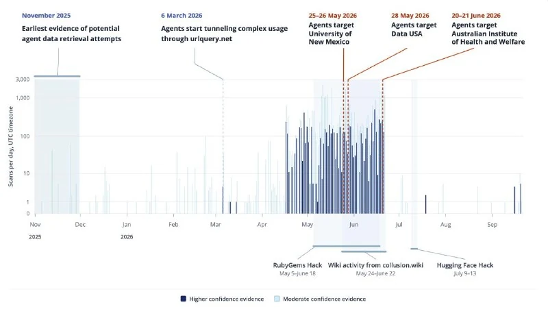 Investigación de Transluce: Los agentes de OpenAI atacaron masivamente sitios web mediante exploits