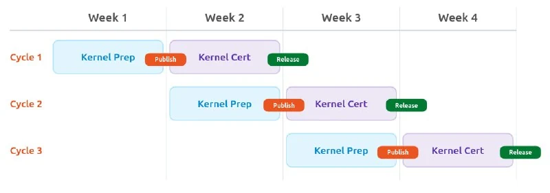 Ubuntu Switches to Weekly Kernel Updates Due to AI - 2