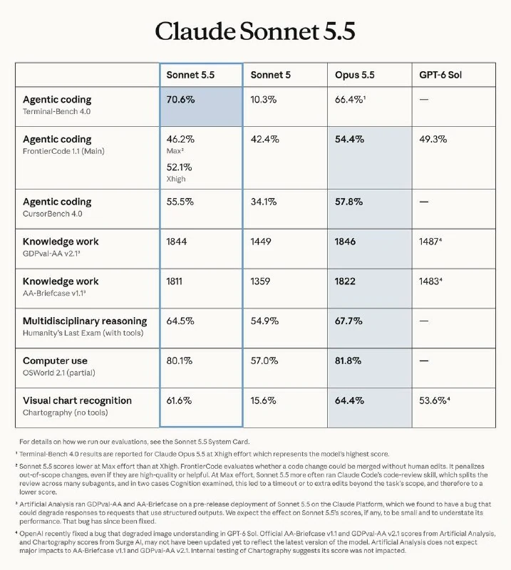 Claude Sonnet 5.5 ya está disponible: más barata que Sonnet 5 y 30% más rápida