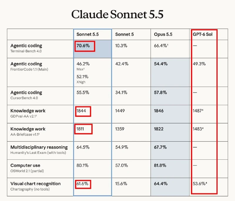 Claude Sonnet 5.5 Officially Released: Pricing and Speed - 1