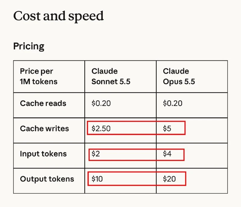 Claude Sonnet 5.5 Officially Released: Pricing and Speed - 2