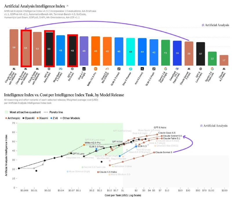 Claude Sonnet 5.5 Officially Released: Pricing and Speed - 3