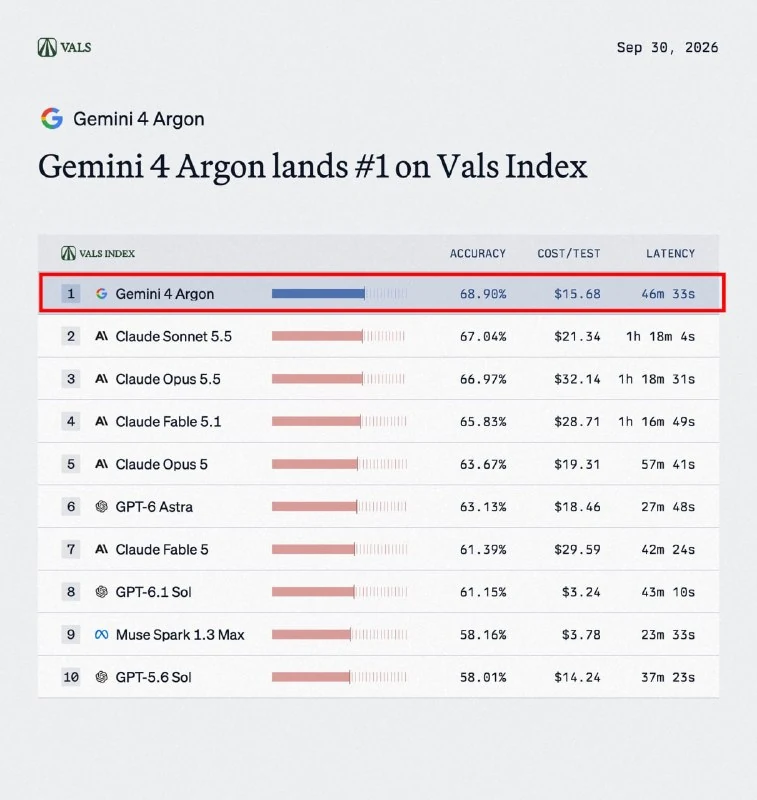 Google представила Gemini 4 Argon: модель возглавила рейтинг Vals Index - 2