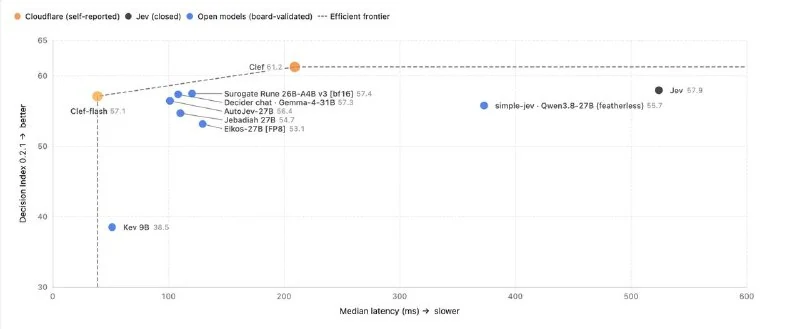 Cloudflare выпустила открытые decision-модели Clef и Clef-flash